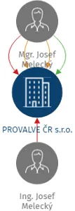 PROVALVE ČR s.r.o., IČO: 26793237: vizualizace vztahů osob a společností