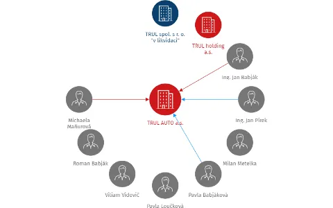 TRUL AUTO a.s., IČO: 26791749: vizualizace vztahů osob a společností