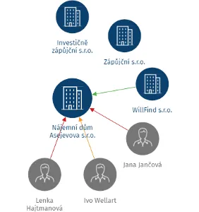 Nájemní dům Asejevova s.r.o., IČO: 26789523: vizualizace vztahů osob a společností