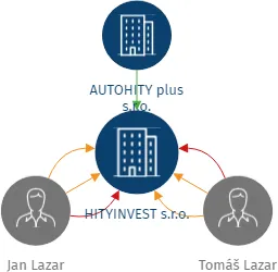 HITYINVEST s.r.o., IČO: 26789507: vizualizace vztahů osob a společností