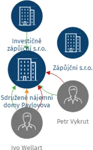 Sdružené nájemní domy Pavlovova s.r.o., IČO: 26789400: vizualizace vztahů osob a společností