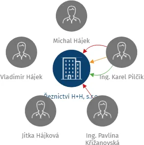 Řeznictví H+H, s.r.o., IČO: 26788942: vizualizace vztahů osob a společností