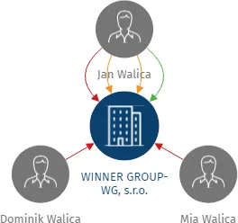 WINNER GROUP-WG, s.r.o., IČO: 26788357: vizualizace vztahů osob a společností