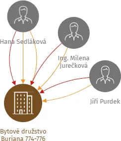 Bytové družstvo Buriana 774-776, IČO: 26785749: vizualizace vztahů osob a společností