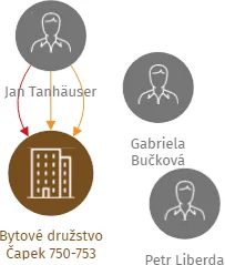 Bytové družstvo Čapek 750-753, IČO: 26784726: vizualizace vztahů osob a společností