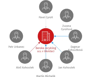 Beroka recykling a.s. v likvidaci, IČO: 26784700: vizualizace vztahů osob a společností