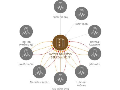 Vizualizace vztahů osob a společností - BYTOVÉ DRUŽSTVO ŠEŘÍKOVÁ 582/1
