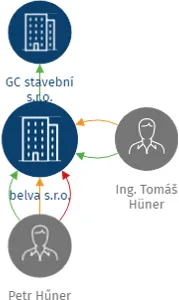 belva s.r.o., IČO: 26782634: vizualizace vztahů osob a společností
