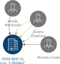 FESTA-BEST CZ, s.r.o. 