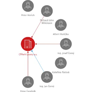 CTPark Louny a.s., IČO: 26781638: vizualizace vztahů osob a společností