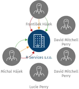 R Services s.r.o., IČO: 26779510: vizualizace vztahů osob a společností