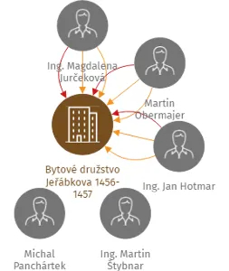 Bytové družstvo Jeřábkova 1456-1457, IČO: 26779315: vizualizace vztahů osob a společností