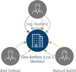 Vino Andino, s.r.o. v likvidaci, IČO: 26777053: vizualizace vztahů osob a společností