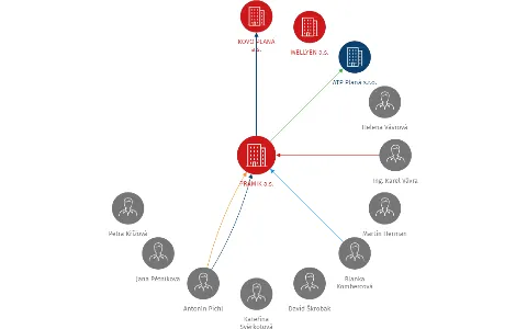 PRAMIK a.s., IČO: 26776766: vizualizace vztahů osob a společností