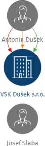 VSK Dušek s.r.o., IČO: 26773856: vizualizace vztahů osob a společností