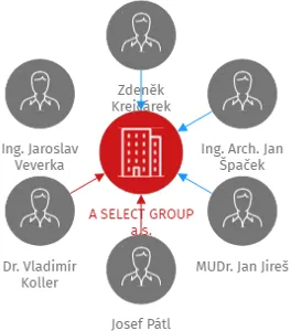 A SELECT GROUP a.s., IČO: 26771829: vizualizace vztahů osob a společností