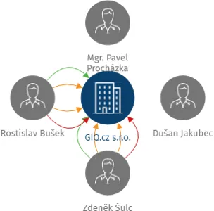 Vizualizace vztahů osob a společností - GIQ.cz s.r.o.