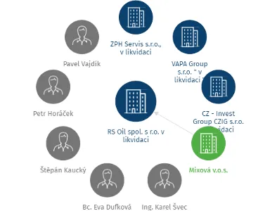 RS Oil spol. s r.o. v likvidaci, IČO: 26767953: vizualizace vztahů osob a společností
