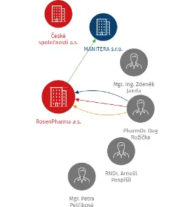 RosenPharma a.s., IČO: 26765152: vizualizace vztahů osob a společností