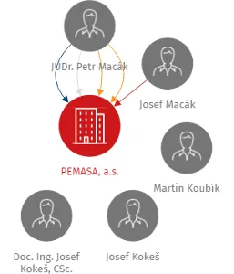 PEMASA,  a.s., IČO: 26762358: vizualizace vztahů osob a společností