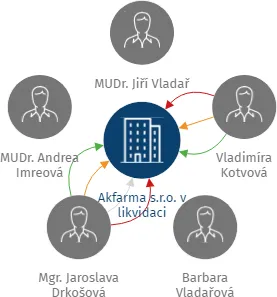 Akfarma s.r.o. v likvidaci, IČO: 26758199: vizualizace vztahů osob a společností