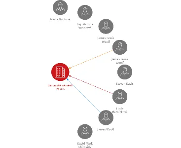 Václavské náměstí 19, a.s., IČO: 26754592: vizualizace vztahů osob a společností