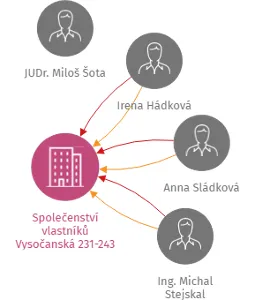 Společenství vlastníků Vysočanská 231-243, IČO: 26753847: vizualizace vztahů osob a společností
