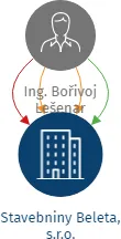 Stavebniny Beleta, s.r.o., IČO: 26753481: vizualizace vztahů osob a společností