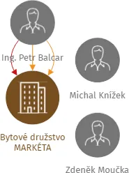 Bytové družstvo MARKÉTA, IČO: 26751275: vizualizace vztahů osob a společností