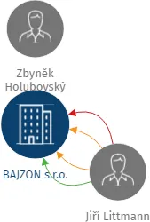 BAJZON s.r.o., IČO: 26751259: vizualizace vztahů osob a společností
