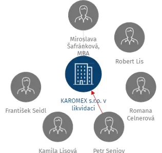 KAROMEX s.r.o. v likvidaci, IČO: 26749963: vizualizace vztahů osob a společností