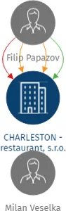 Vizualizace vztahů osob a společností - CHARLESTON - restaurant, s.r.o.