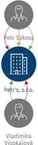 Petr's, s.r.o., IČO: 26748363: vizualizace vztahů osob a společností
