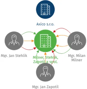 Milner, Stehlík, Zapotil a spol., IČO: 26747201: vizualizace vztahů osob a společností