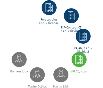 Trinner Innovations s.r.o. v likvidaci, IČO: 26745313: vizualizace vztahů osob a společností