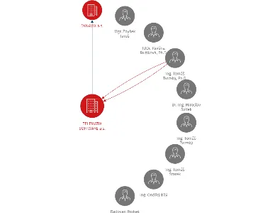 TELEMATIX SOFTWARE a.s., IČO: 26742659: vizualizace vztahů osob a společností