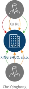XING SHUO, s.r.o., IČO: 26739437: vizualizace vztahů osob a společností