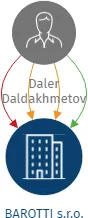 BAROTTI s.r.o., IČO: 26737914: vizualizace vztahů osob a společností