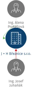 J + H Březnice s.r.o., IČO: 26737191: vizualizace vztahů osob a společností