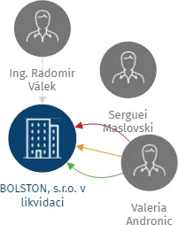 BOLSTON, s.r.o. v likvidaci, IČO: 26737141: vizualizace vztahů osob a společností