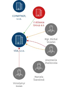 VOA, s.r.o., IČO: 26735920: vizualizace vztahů osob a společností