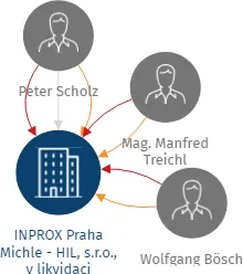 INPROX Praha Michle - HIL, s.r.o., v likvidaci, IČO: 26734761: vizualizace vztahů osob a společností