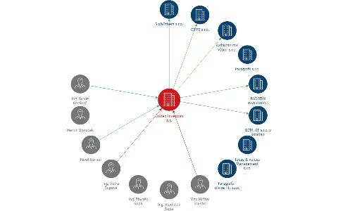 United Investors a.s., IČO: 26733609: vizualizace vztahů osob a společností