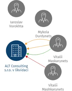 ALT Consulting s.r.o. v likvidaci, IČO: 26732866: vizualizace vztahů osob a společností