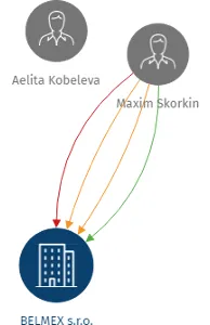 BELMEX s.r.o., IČO: 26732165: vizualizace vztahů osob a společností