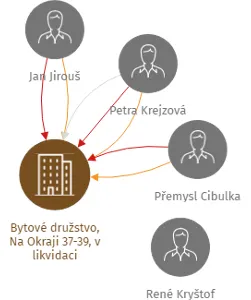 Bytové družstvo, Na Okraji 37-39, v likvidaci, IČO: 26730545: vizualizace vztahů osob a společností