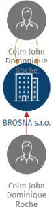Vizualizace vztahů osob a společností - BROSNA s.r.o.