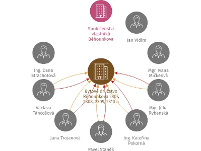 Bytové družstvo Běhounkova 2307, 2308, 2309, 2310 a 2311, IČO: 26727579: vizualizace vztahů osob a společností