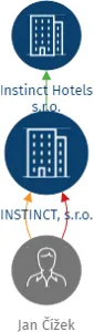 INSTINCT, s.r.o., IČO: 26726670: vizualizace vztahů osob a společností
