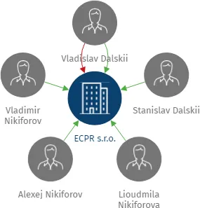 ECPR s.r.o., IČO: 26726343: vizualizace vztahů osob a společností